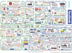 Social media chart